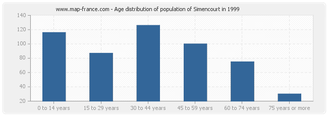 Age distribution of population of Simencourt in 1999