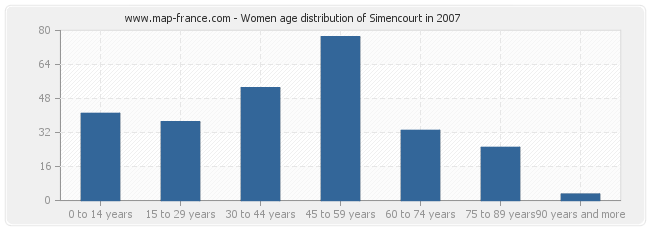 Women age distribution of Simencourt in 2007