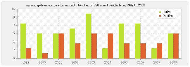 Simencourt : Number of births and deaths from 1999 to 2008