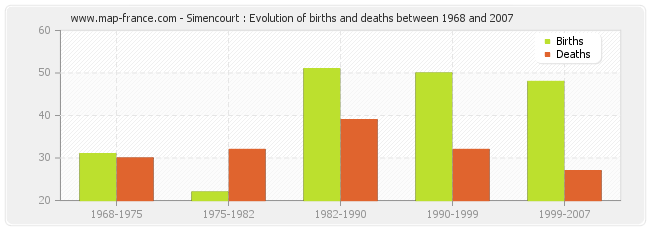 Simencourt : Evolution of births and deaths between 1968 and 2007