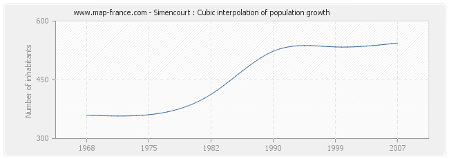 Simencourt : Cubic interpolation of population growth
