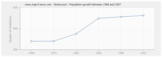 Population Simencourt