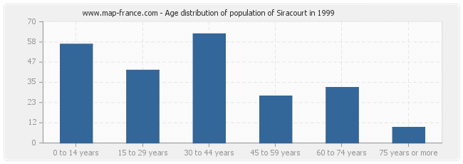 Age distribution of population of Siracourt in 1999