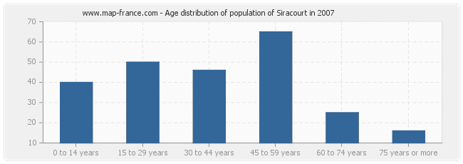 Age distribution of population of Siracourt in 2007