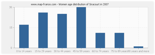 Women age distribution of Siracourt in 2007