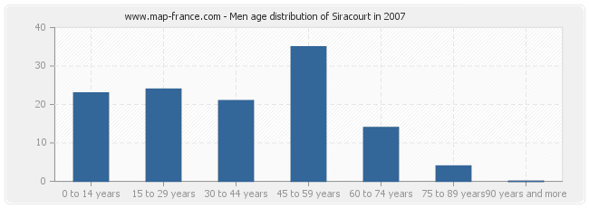 Men age distribution of Siracourt in 2007