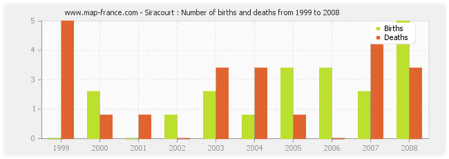 Siracourt : Number of births and deaths from 1999 to 2008