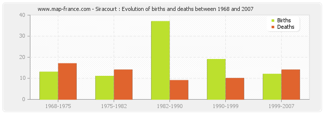 Siracourt : Evolution of births and deaths between 1968 and 2007