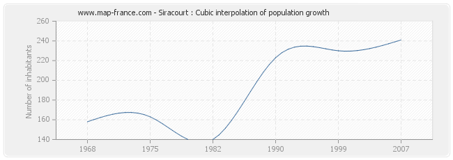 Siracourt : Cubic interpolation of population growth