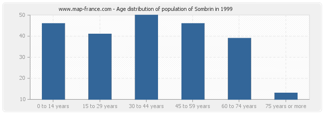 Age distribution of population of Sombrin in 1999