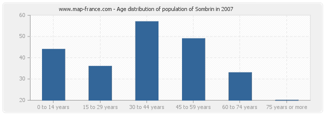 Age distribution of population of Sombrin in 2007