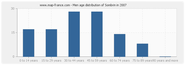 Men age distribution of Sombrin in 2007