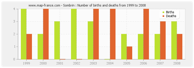 Sombrin : Number of births and deaths from 1999 to 2008