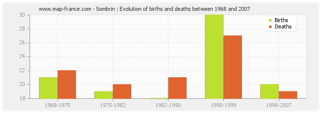 Sombrin : Evolution of births and deaths between 1968 and 2007