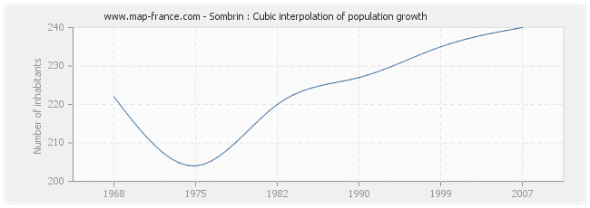 Sombrin : Cubic interpolation of population growth