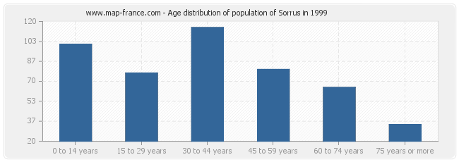 Age distribution of population of Sorrus in 1999