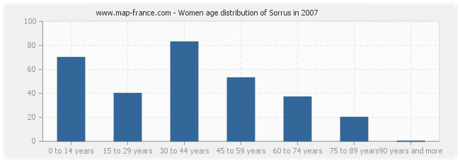 Women age distribution of Sorrus in 2007
