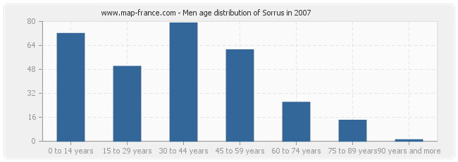 Men age distribution of Sorrus in 2007