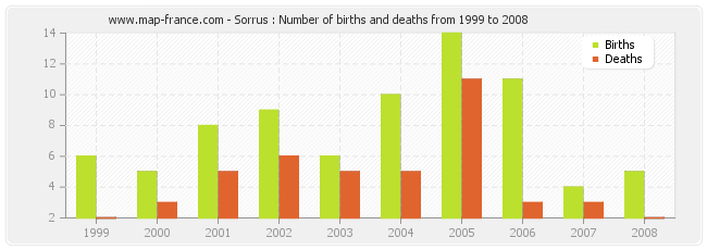 Sorrus : Number of births and deaths from 1999 to 2008