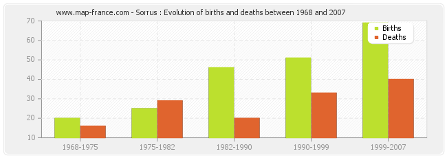Sorrus : Evolution of births and deaths between 1968 and 2007