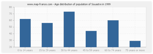 Age distribution of population of Souastre in 1999