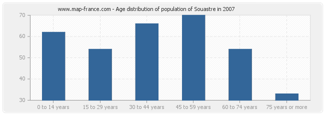 Age distribution of population of Souastre in 2007