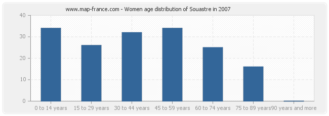 Women age distribution of Souastre in 2007