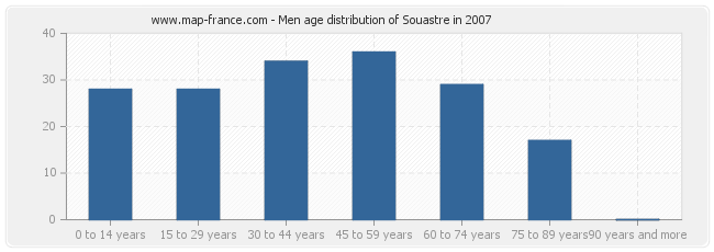 Men age distribution of Souastre in 2007