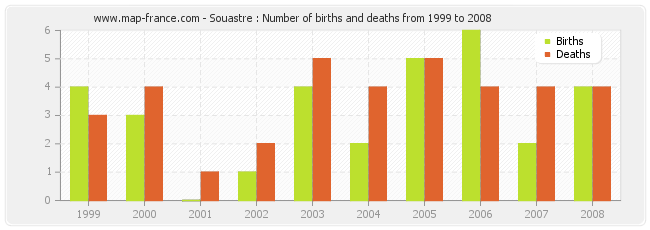 Souastre : Number of births and deaths from 1999 to 2008