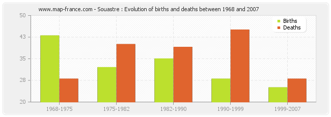 Souastre : Evolution of births and deaths between 1968 and 2007