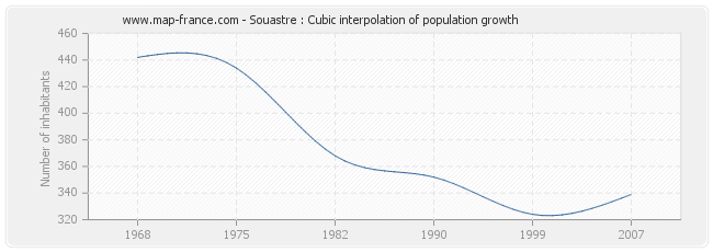 Souastre : Cubic interpolation of population growth