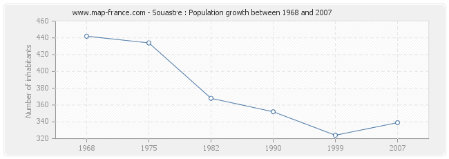 Population Souastre