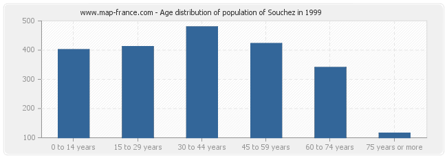 Age distribution of population of Souchez in 1999