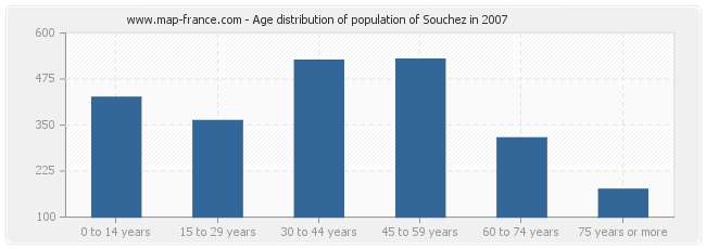 Age distribution of population of Souchez in 2007