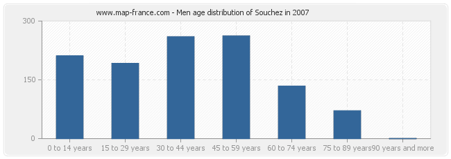 Men age distribution of Souchez in 2007