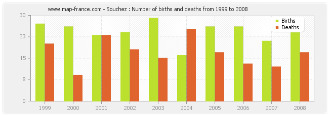 Souchez : Number of births and deaths from 1999 to 2008