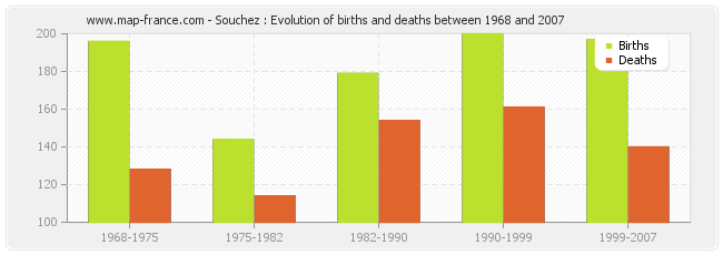 Souchez : Evolution of births and deaths between 1968 and 2007