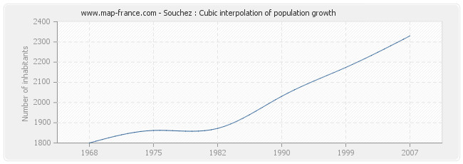 Souchez : Cubic interpolation of population growth