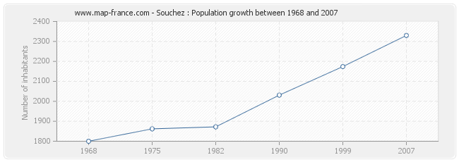 Population Souchez