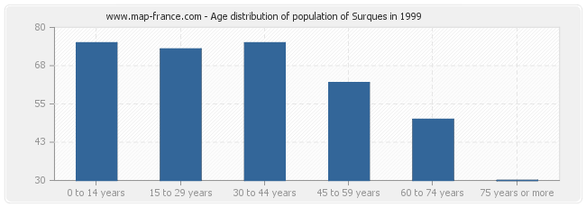 Age distribution of population of Surques in 1999
