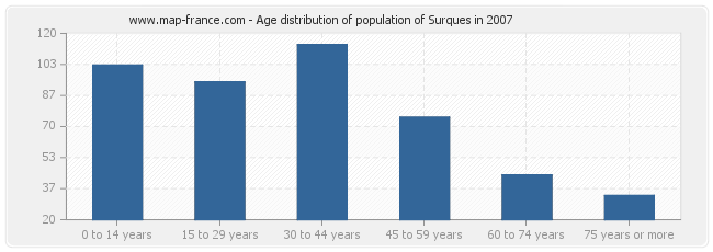 Age distribution of population of Surques in 2007