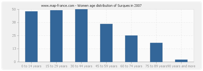Women age distribution of Surques in 2007