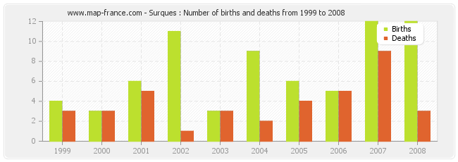 Surques : Number of births and deaths from 1999 to 2008