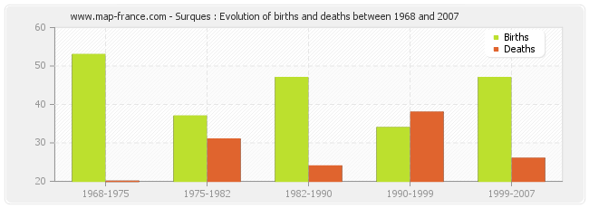 Surques : Evolution of births and deaths between 1968 and 2007