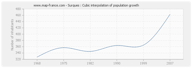 Surques : Cubic interpolation of population growth