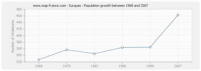 Population Surques