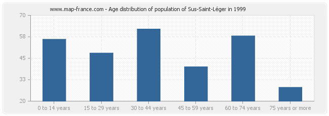 Age distribution of population of Sus-Saint-Léger in 1999