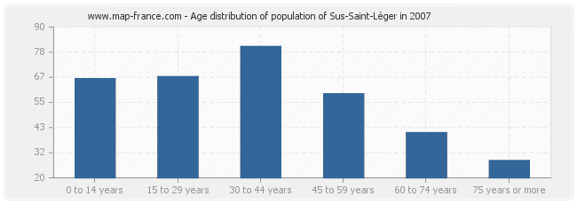 Age distribution of population of Sus-Saint-Léger in 2007