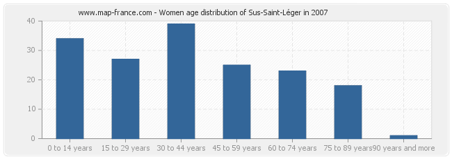 Women age distribution of Sus-Saint-Léger in 2007