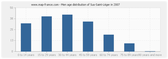Men age distribution of Sus-Saint-Léger in 2007